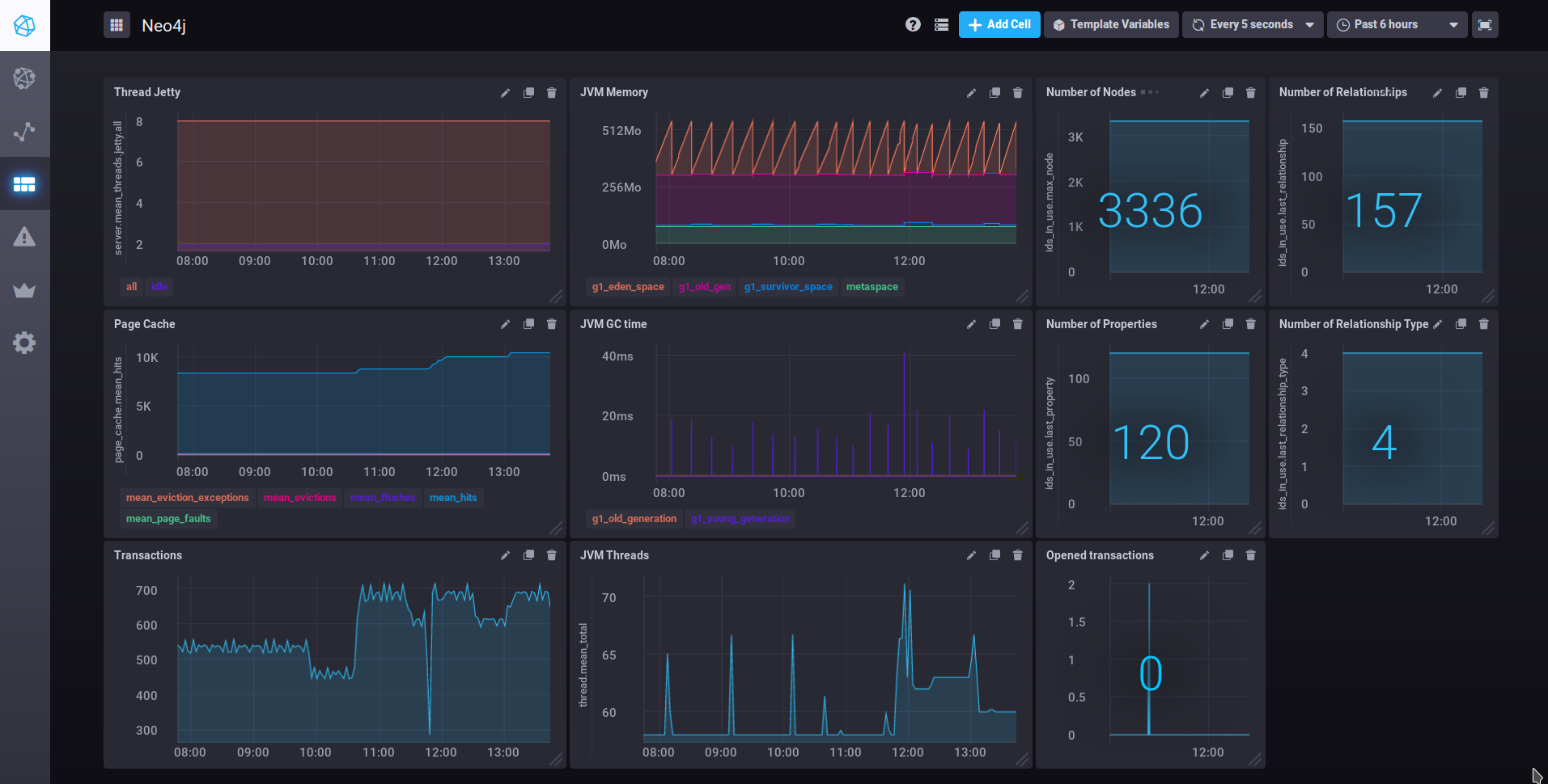 neo dashboard